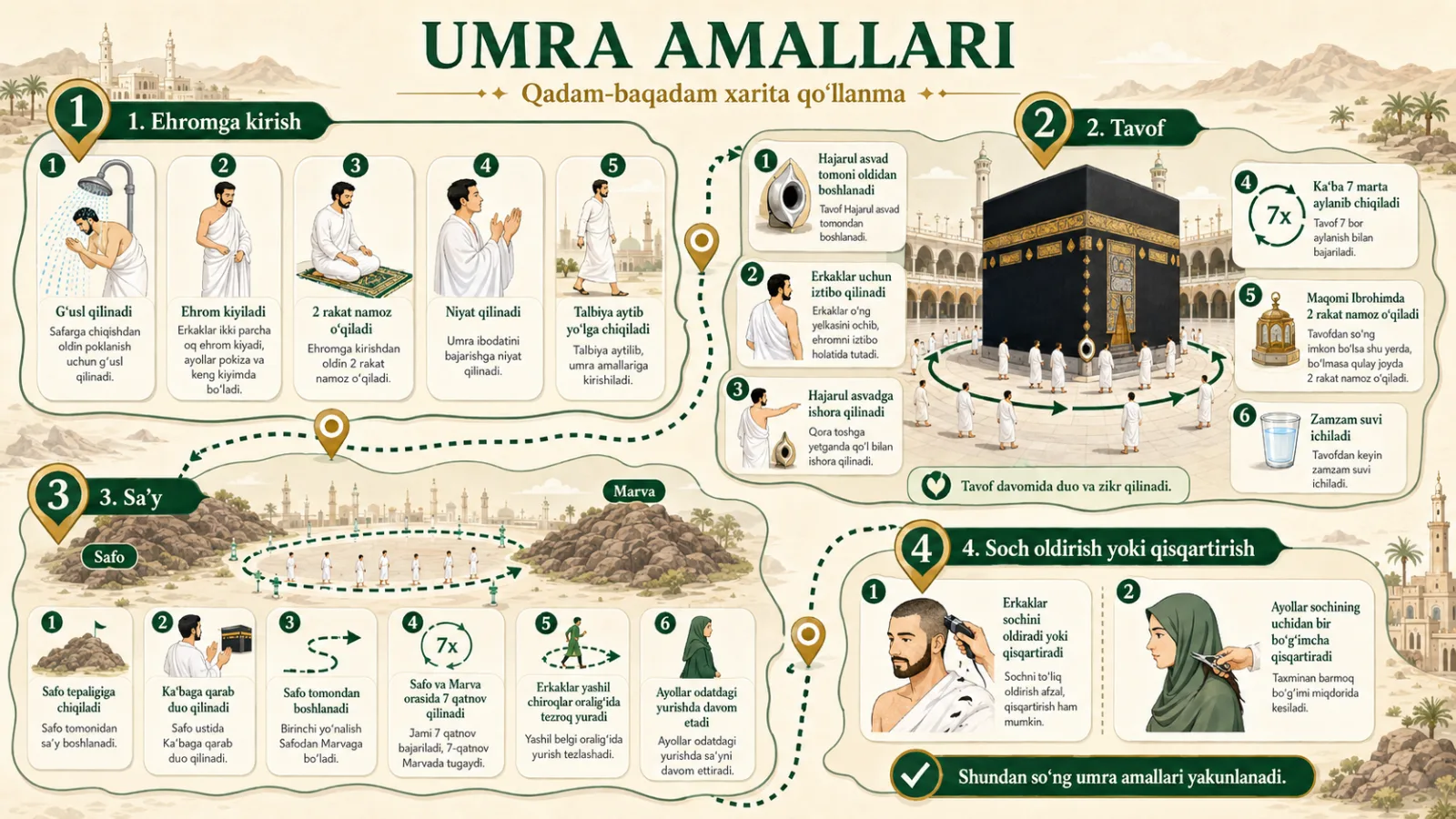 Umra amallari ketma-ketligi infografikasi